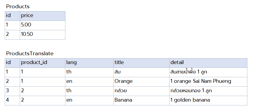 Additional Translation Table Approach