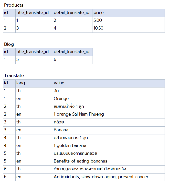 Single Translation Table Approach